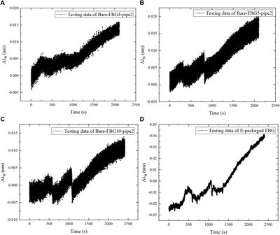 Dynamic Performance Detection of CFRP Composite <mark class="highlighted">Pipes</mark> based on Quasi-Distributed Optical Fiber Sensing Techniques